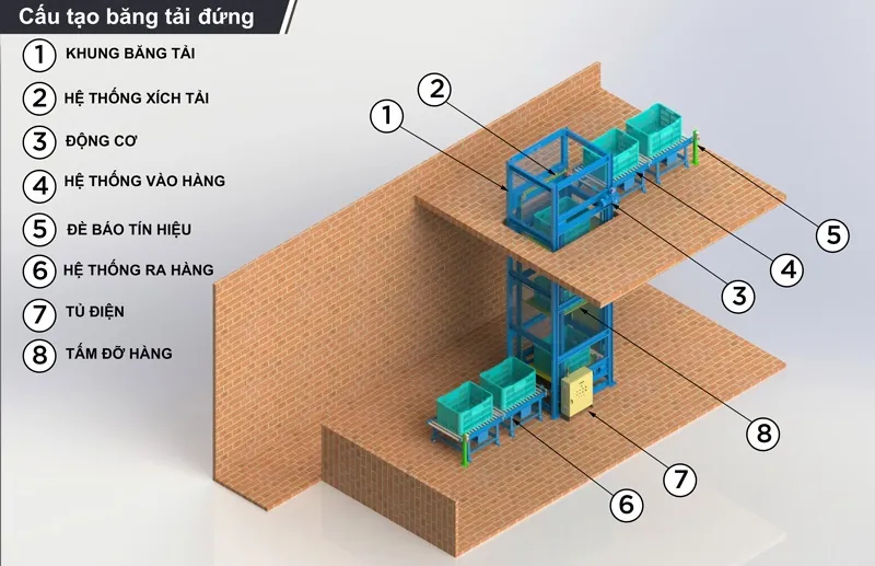 Cấu tạo của băng tải đứng