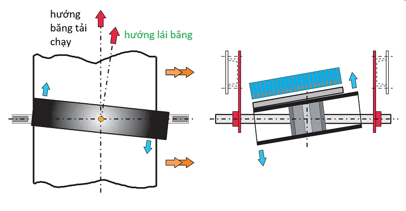 Nguyên nhân và cách chỉnh băng tải bị lệch đơn giản Nguyên nhân băng tải bị lệch